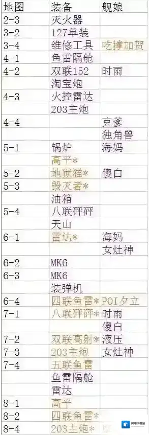 碧蓝航线哪些装备值得打捞 全地图掉落物品一览