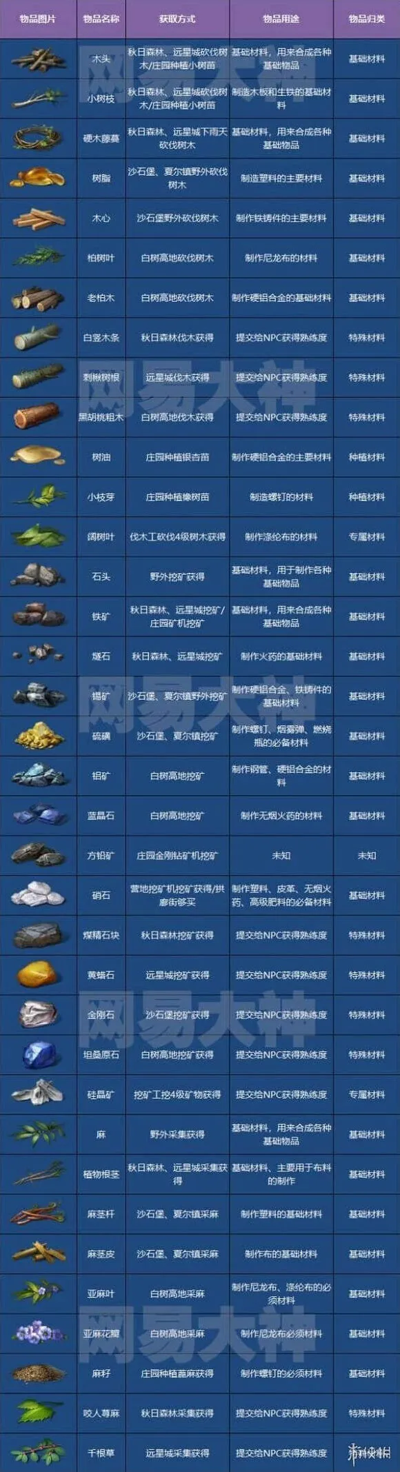 明日之后采集攻略大全 全材料采集攻略