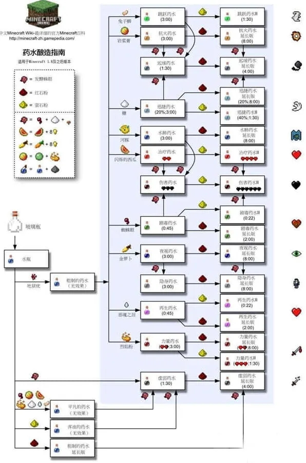《我的世界》2022药水合成表图