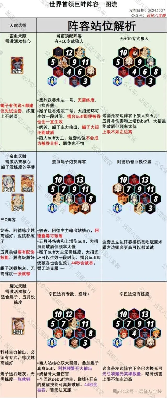 剑与远征启程癫狂巨蚌：攻略与阵容思路