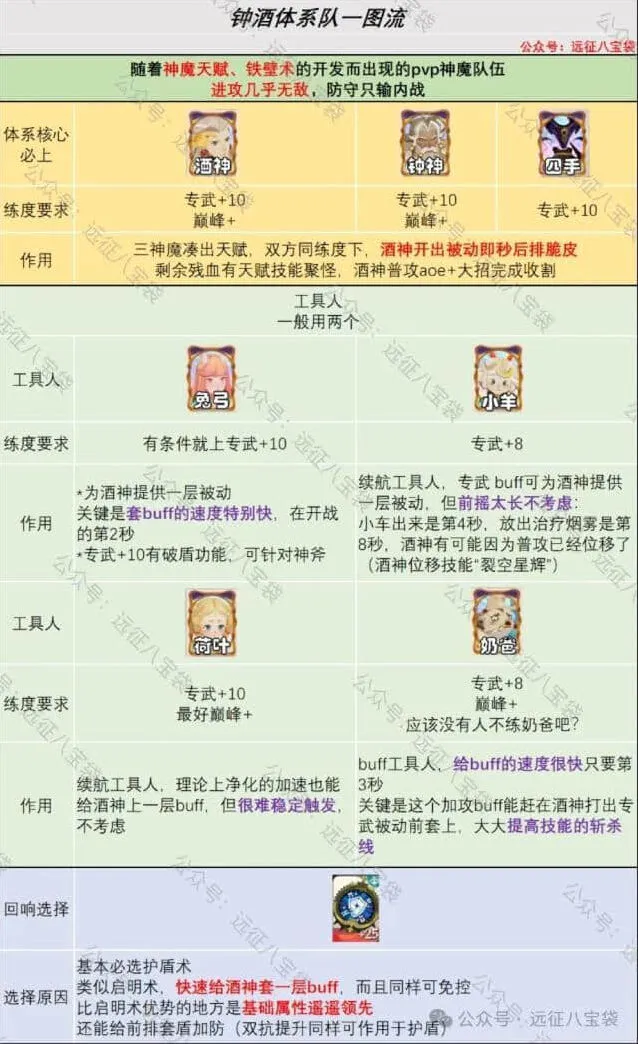 《剑与远征》：钟酒体系玩法详解