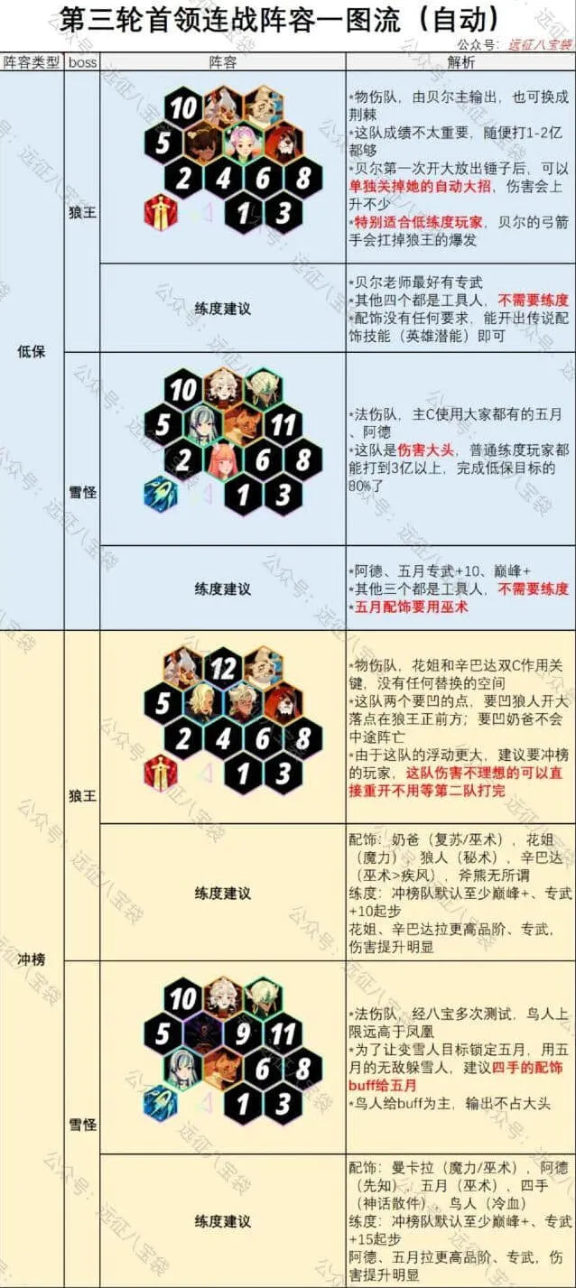 剑与远征首领连战第三期狼王雪怪阵容解析