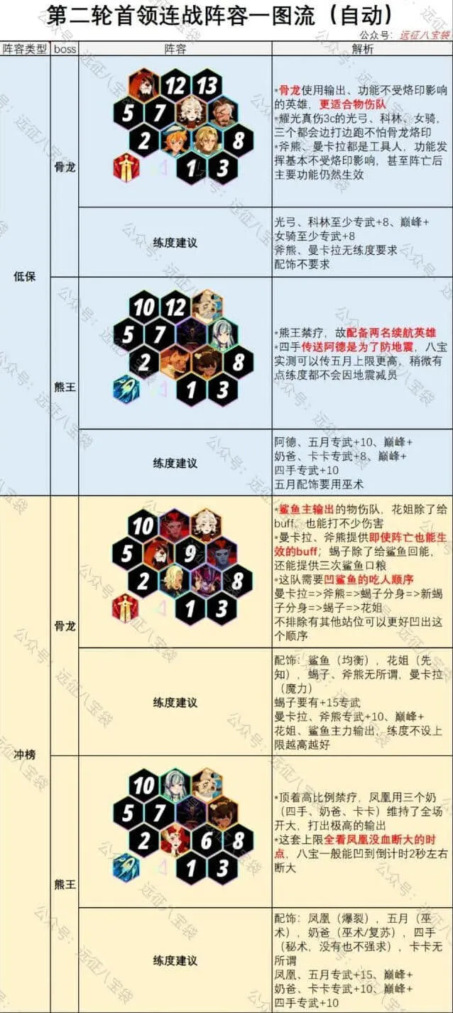 《剑与远征》第2期首领连战阵容教程