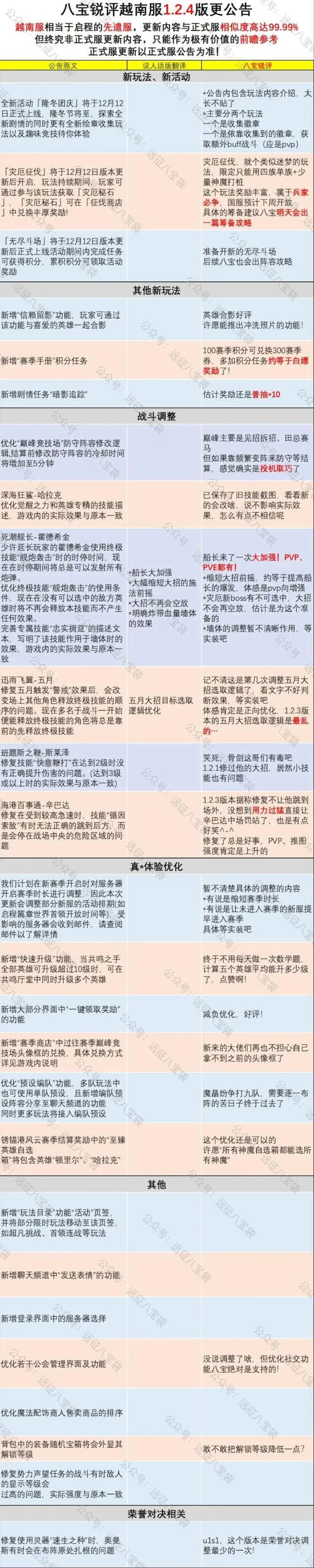 《剑与远征》越南服1.2.4版本详解