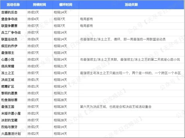 《无尽冬日》活动周期规律详解