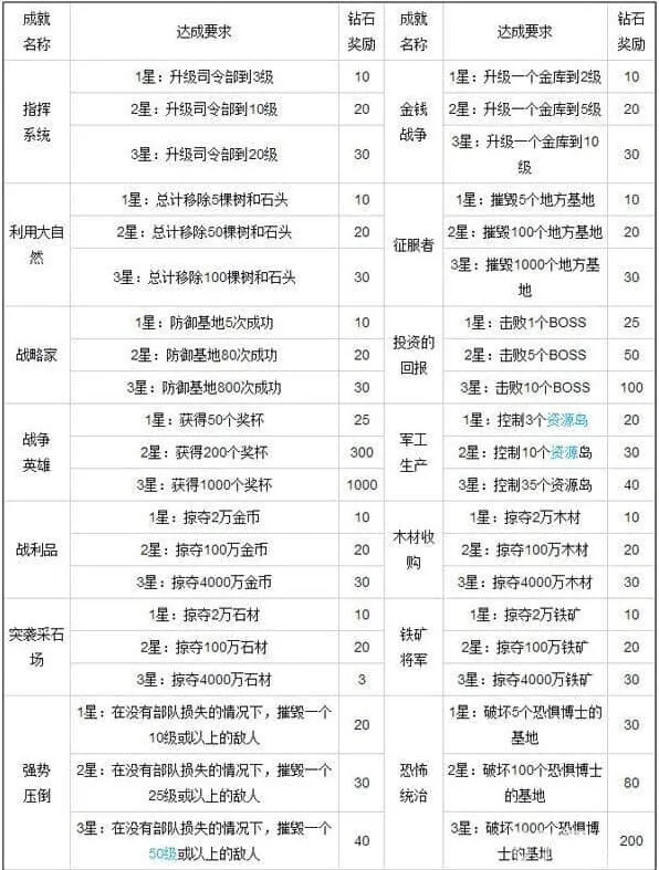 海岛奇兵成就奖励完全攻略