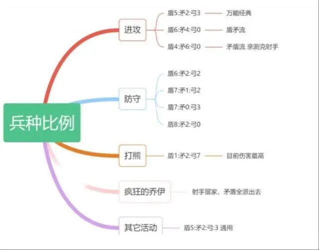 无尽冬日矛盾流配比460玩法教程