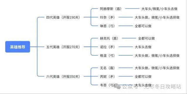 无尽冬日四代五代六代英雄培养优先级指南