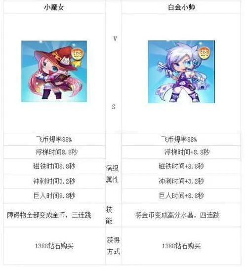 天天酷跑白金小帅与小魔女对比指南