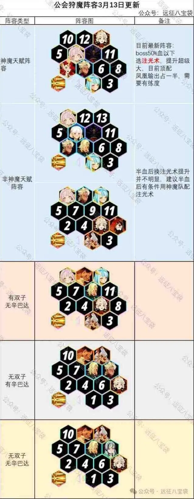 剑与远征启程公会狩魔阵容配置最新指南