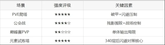 大话西游强度