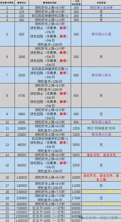 剑与远征启程秘银等级提升完整攻略