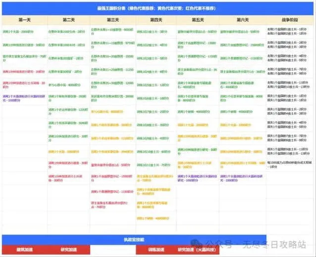《无尽冬日》最强王国备战最新全技巧分享