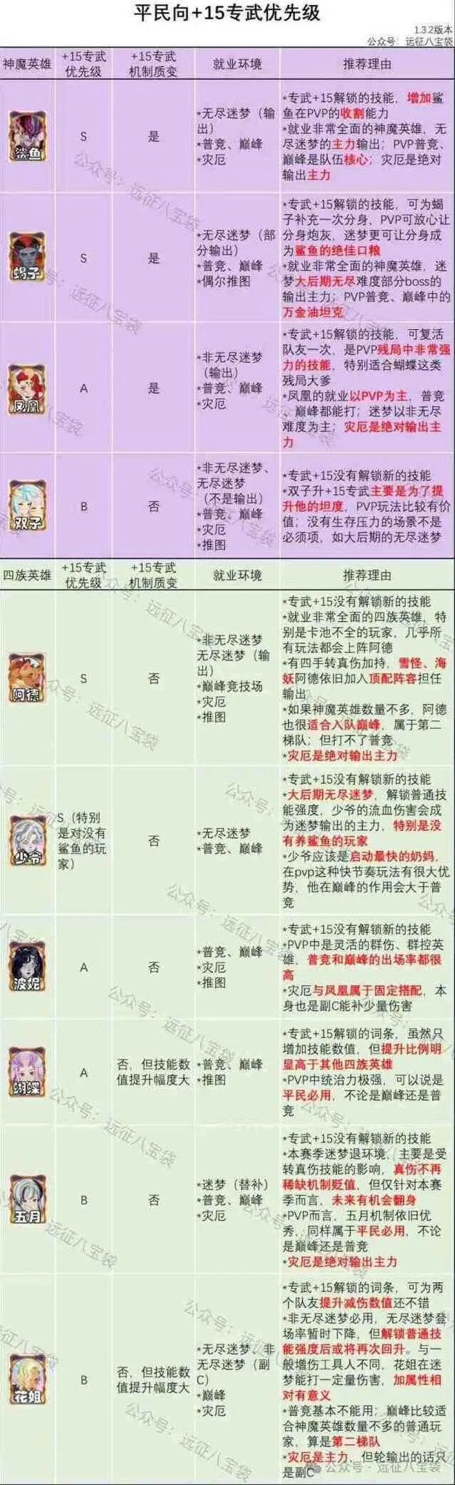 《剑与远征》专武优先+15英雄攻略