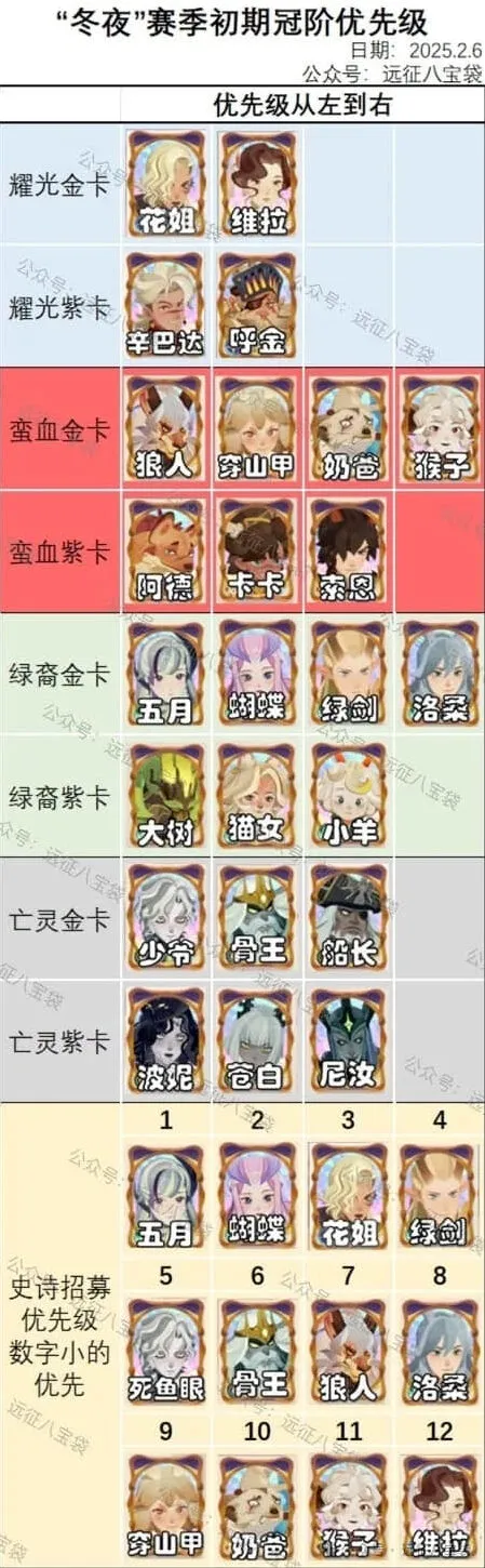 剑与远征冬夜赛季冠阶养成规划参考