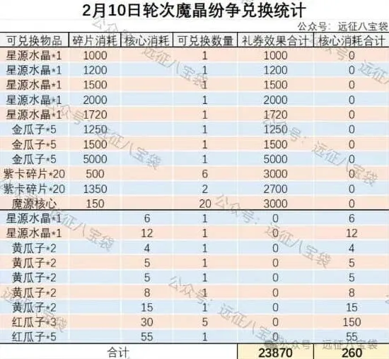 《剑与远征启程》魔晶纷争活动教程