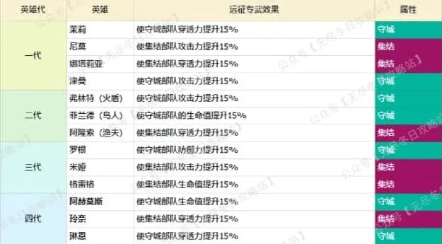 无尽冬日：集结进攻与防守英雄区别一览