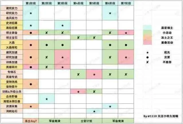 无尽冬日：晨星领主任务优先级全攻略
