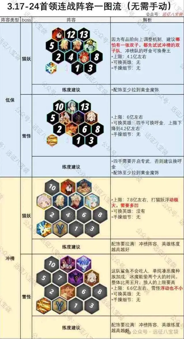 剑与远征首领连战猫妖雪怪详解攻略