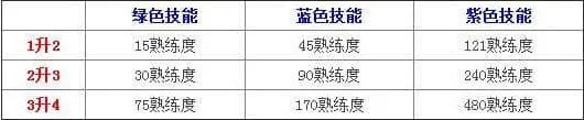 仙剑奇侠传熟练度