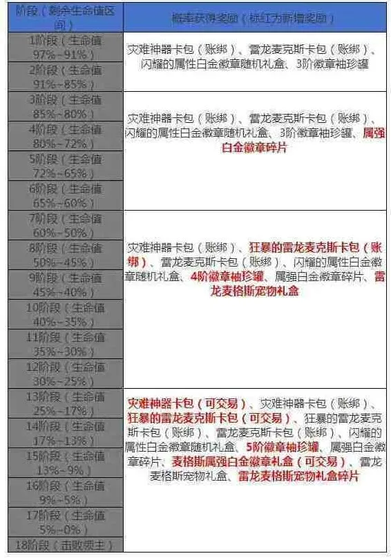 《地下城与勇士》灾难雷龙搬砖流程指南