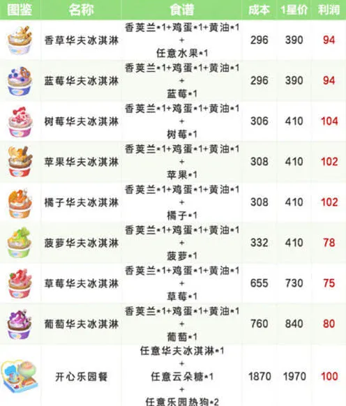 心动小镇稚趣园食谱配方大全攻略详解