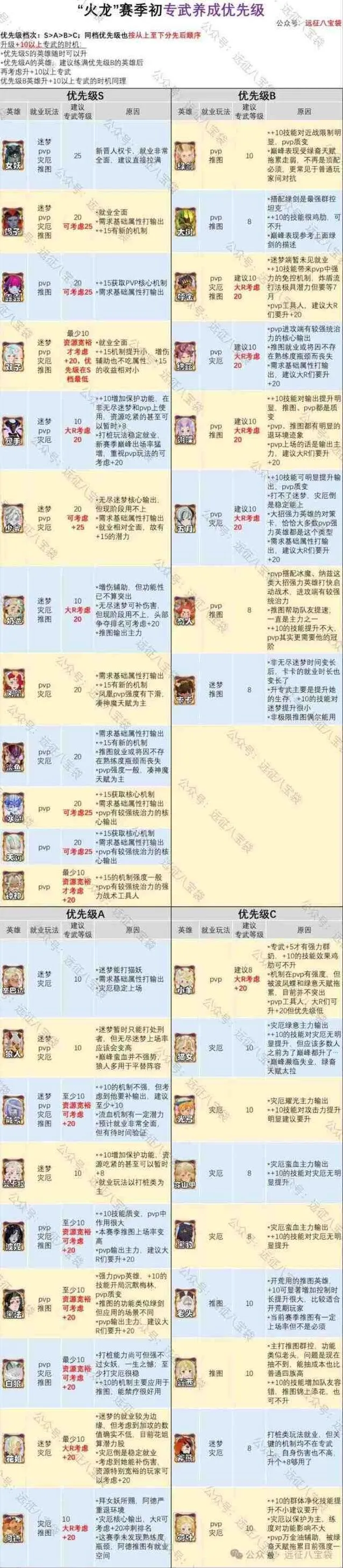 剑与远征启程渊火龙诗赛季专武优先升级推荐流程详解
