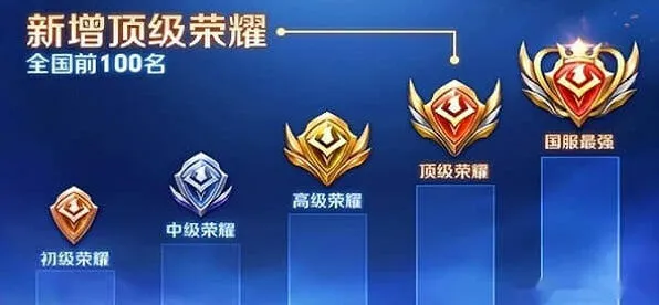 王者荣耀哪些地方战力最低详解