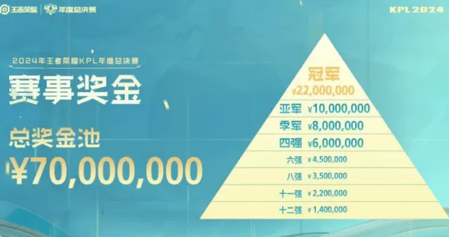 《王者荣耀》kpl年度总决赛冠军赛事奖金玩法详解