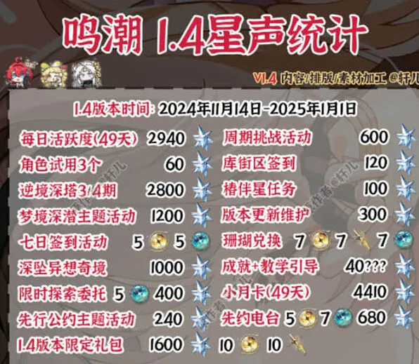 《鸣潮》1.4版本抽卡资源获得量汇总