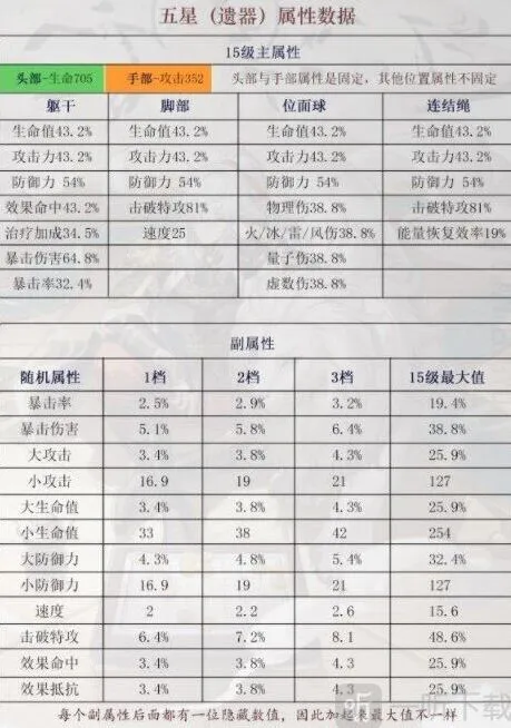 崩坏3五星遗器有哪些全攻略