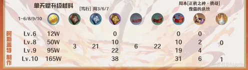 原神：迪希雅天赋升级材料详解