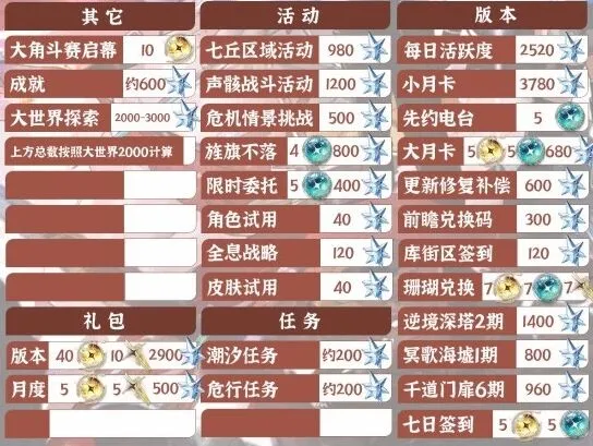 《鸣潮》2.4版本星声统计一览