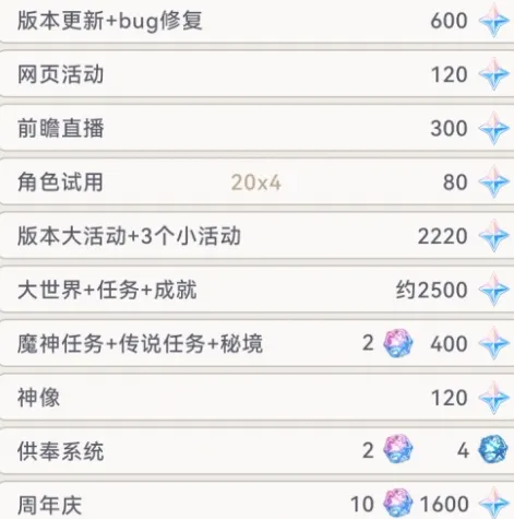《原神》4.2版本原石获取完整统计
