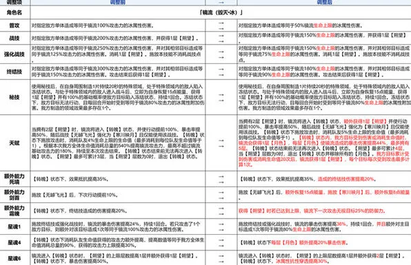 崩坏星穹铁道镜流加强方案汇总
