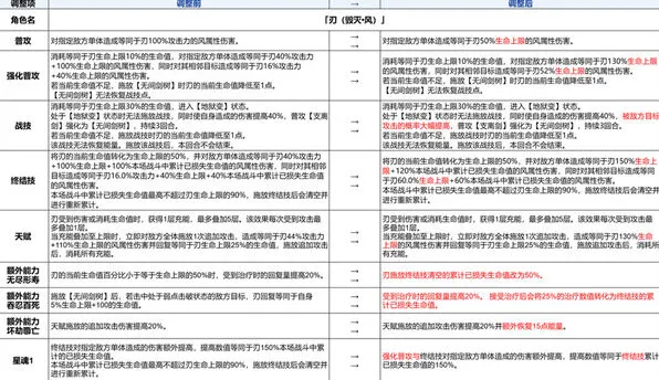 《崩坏星穹铁道》：刃加强方案一览