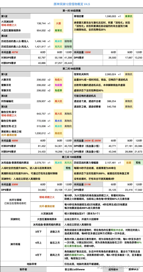 《原神》4.5深渊十二层玩法攻略