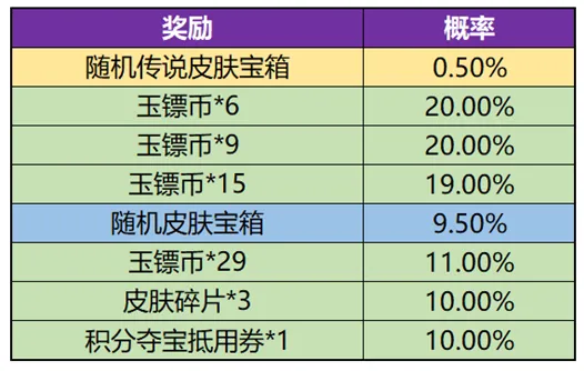 《王者荣耀》：玉镖夺魁概率表攻略