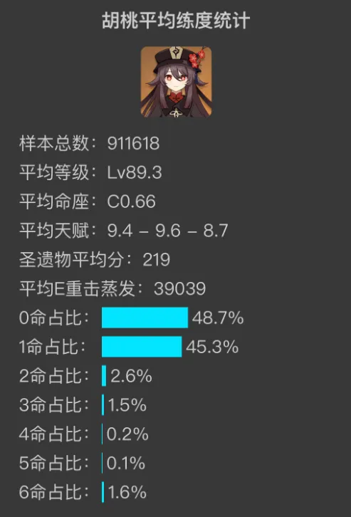 《原神》五星角色平均练度统计数据分析