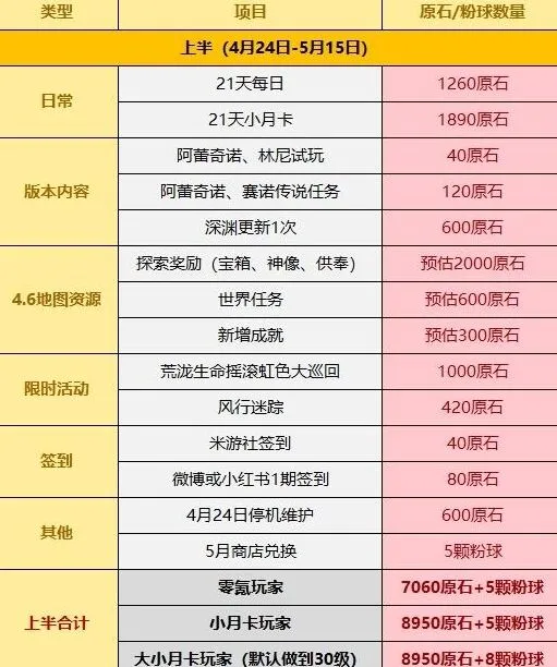 《原神》4.6版免费原石获得详解