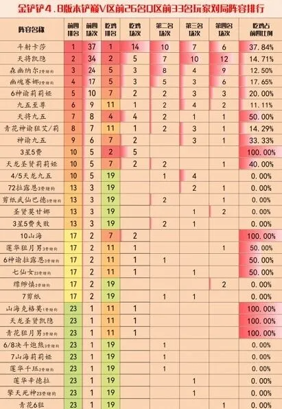 《金铲铲之战》4.8顶级阵容玩法分享