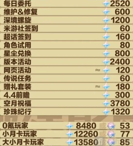 原神4.3版本原石数量统计教程