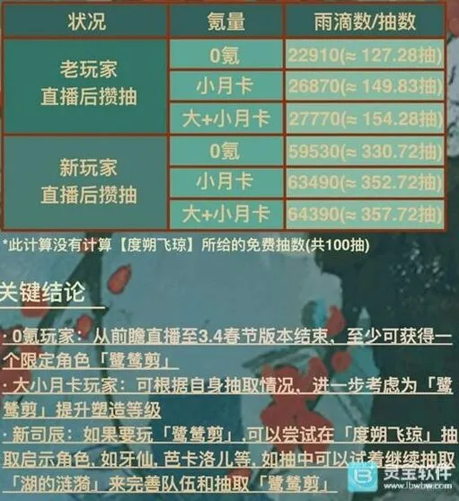 《重返未来1999》新春版本可得多少雨滴指南
