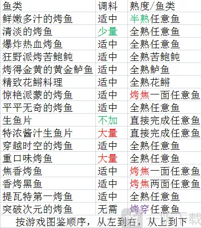 原神烤鱼图鉴全收集攻略