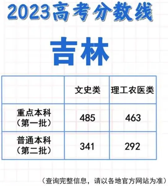 微信各省分数线