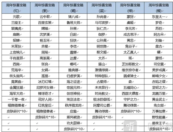 王者荣耀王者周年惊喜宝箱玩法攻略