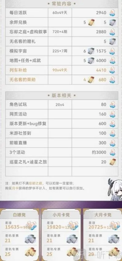 崩坏星穹铁道2.0星琼数据统计