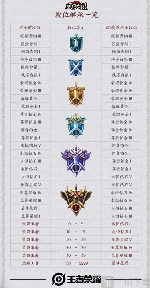 《王者荣耀》S20赛季段位继承规则技巧分享