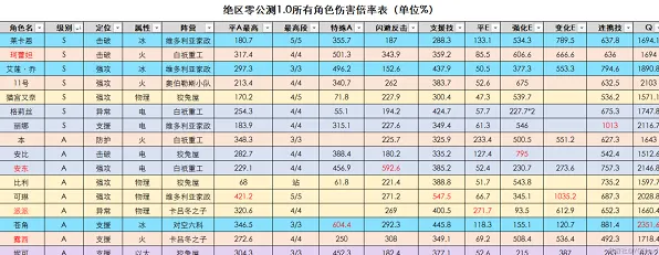 绝区零全角色伤害倍率对比教程