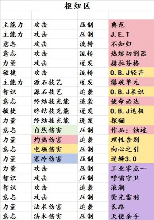 明日方舟各图基质对照表玩法教程